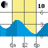 Rio Vista tide chart for Thursday, March 10, 2022