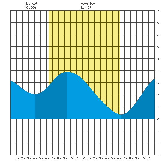 Rio Vista tide chart for Friday, March 11, 2022