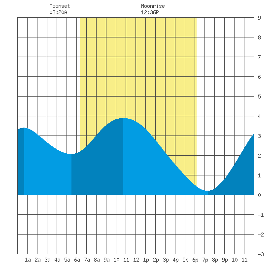 Rio Vista tide chart for Saturday, March 12, 2022