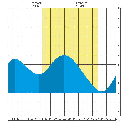 Rio Vista tide chart for Sunday, March 13, 2022