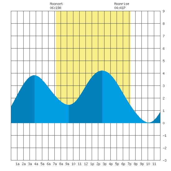 Rio Vista tide chart for Tuesday, March 15, 2022
