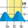 Rio Vista tide chart for Wednesday, March 16, 2022