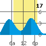 Rio Vista tide chart for Thursday, March 17, 2022