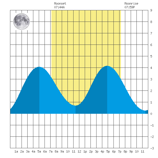 Rio Vista tide chart for Friday, March 18, 2022
