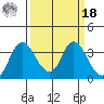 Rio Vista tide chart for Friday, March 18, 2022