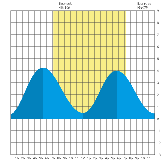 Rio Vista tide chart for Saturday, March 19, 2022
