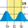 Rio Vista tide chart for Saturday, March 19, 2022