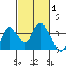 Rio Vista tide chart for Tuesday, March 1, 2022