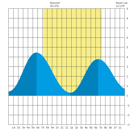 Rio Vista tide chart for Sunday, March 20, 2022