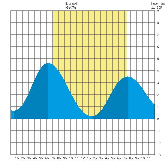 Rio Vista tide chart for Monday, March 21, 2022