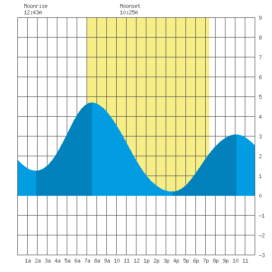 Rio Vista tide chart for Wednesday, March 23, 2022