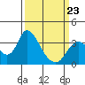 Rio Vista tide chart for Wednesday, March 23, 2022