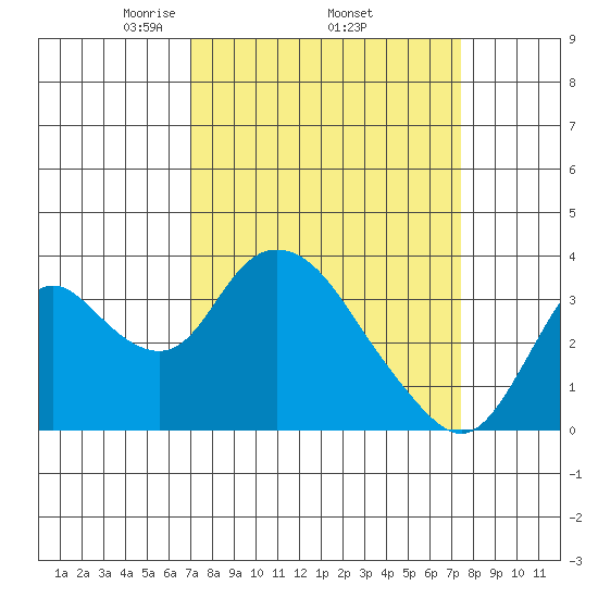 Rio Vista tide chart for Saturday, March 26, 2022