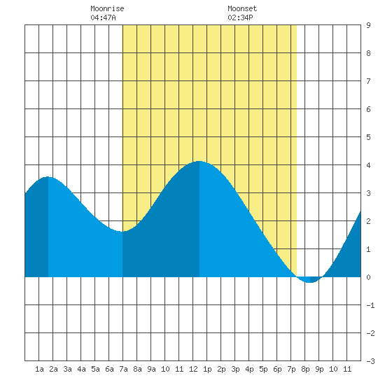 Rio Vista tide chart for Sunday, March 27, 2022