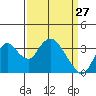 Rio Vista tide chart for Sunday, March 27, 2022