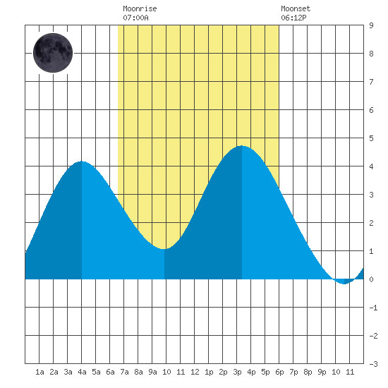 Rio Vista tide chart for Wednesday, March 2, 2022