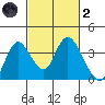 Rio Vista tide chart for Wednesday, March 2, 2022