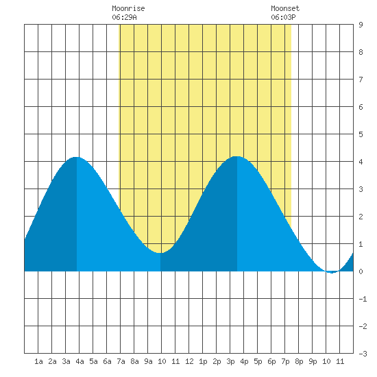 Rio Vista tide chart for Wednesday, March 30, 2022