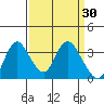 Rio Vista tide chart for Wednesday, March 30, 2022