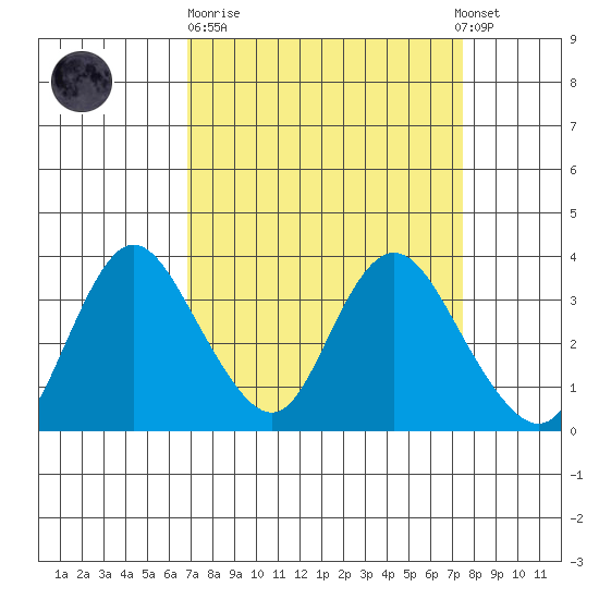 Rio Vista tide chart for Thursday, March 31, 2022
