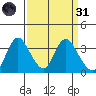 Rio Vista tide chart for Thursday, March 31, 2022