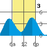 Rio Vista tide chart for Thursday, March 3, 2022