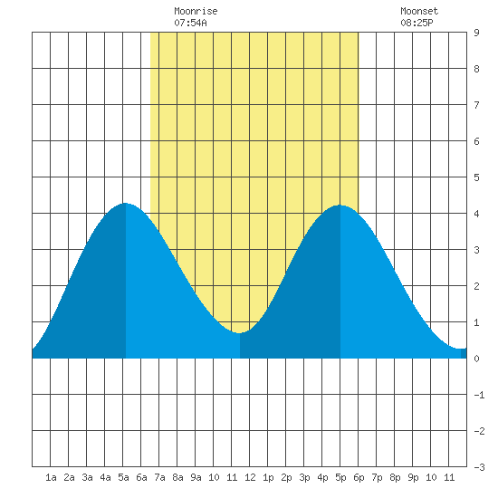 Rio Vista tide chart for Friday, March 4, 2022