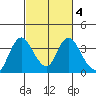 Rio Vista tide chart for Friday, March 4, 2022