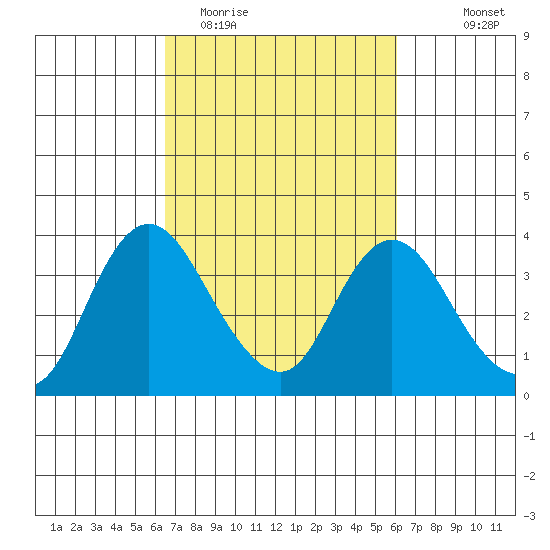 Rio Vista tide chart for Saturday, March 5, 2022