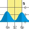 Rio Vista tide chart for Saturday, March 5, 2022