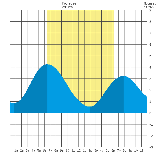 Rio Vista tide chart for Monday, March 7, 2022