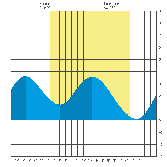Rio Vista tide chart for Tuesday, April 12, 2022