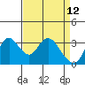 Rio Vista tide chart for Tuesday, April 12, 2022