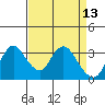 Rio Vista tide chart for Wednesday, April 13, 2022