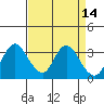 Rio Vista tide chart for Thursday, April 14, 2022
