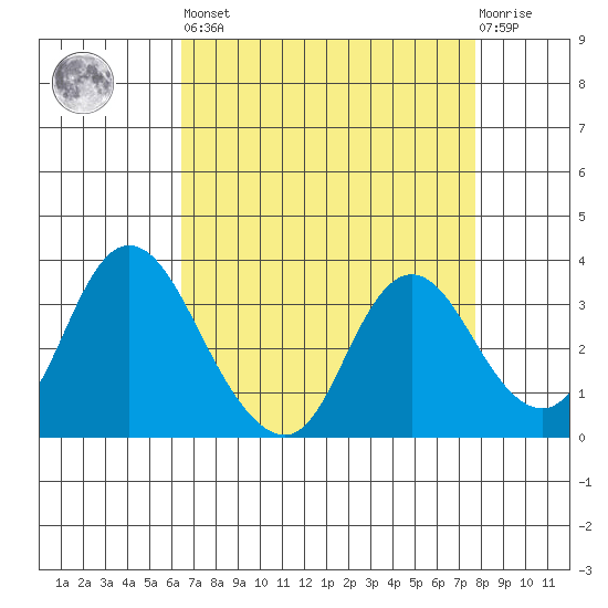 Rio Vista tide chart for Saturday, April 16, 2022