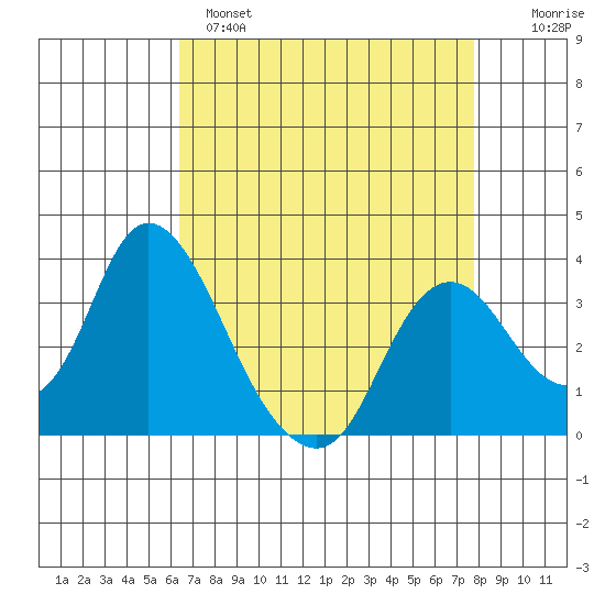 Rio Vista tide chart for Monday, April 18, 2022