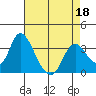 Rio Vista tide chart for Monday, April 18, 2022