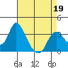 Rio Vista tide chart for Tuesday, April 19, 2022