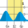 Rio Vista tide chart for Friday, April 1, 2022