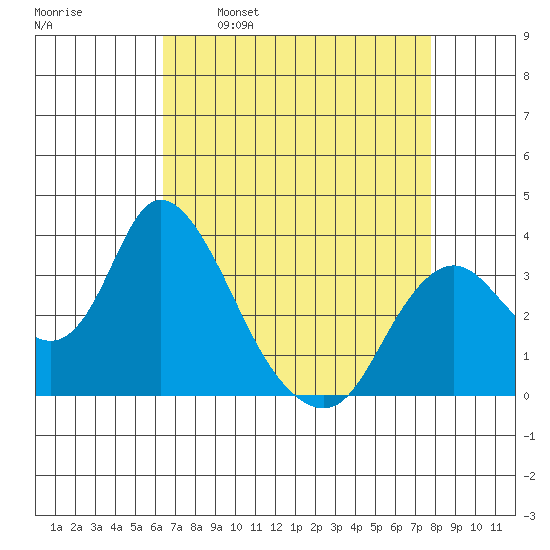 Rio Vista tide chart for Wednesday, April 20, 2022