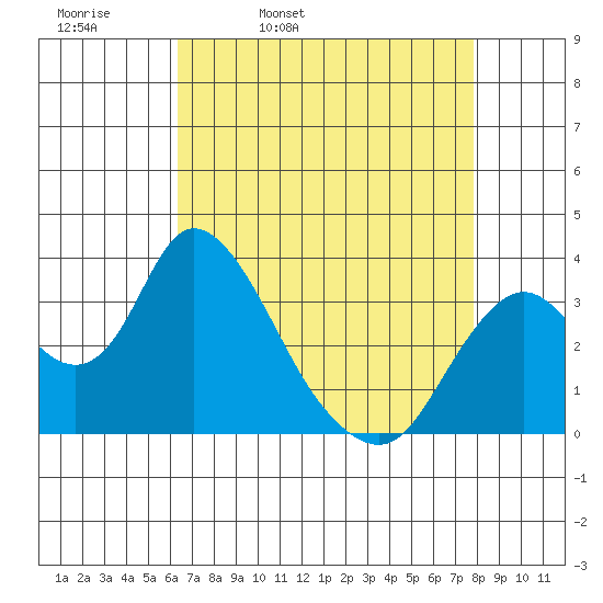 Rio Vista tide chart for Thursday, April 21, 2022