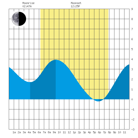 Rio Vista tide chart for Saturday, April 23, 2022