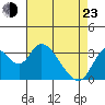 Rio Vista tide chart for Saturday, April 23, 2022