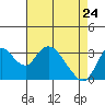 Rio Vista tide chart for Sunday, April 24, 2022