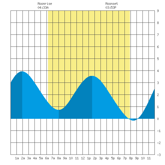 Rio Vista tide chart for Tuesday, April 26, 2022