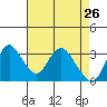 Rio Vista tide chart for Tuesday, April 26, 2022