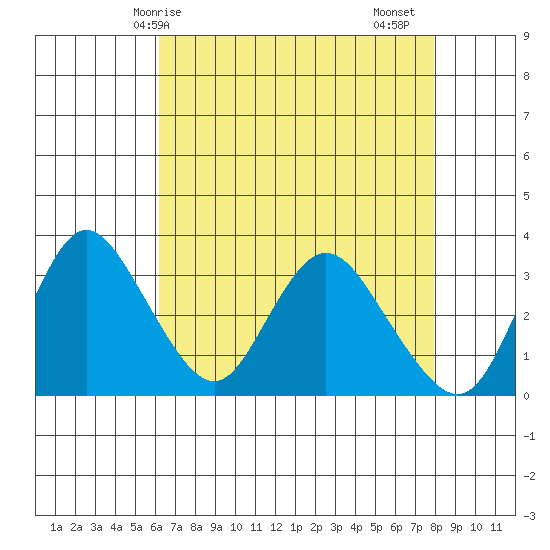 Rio Vista tide chart for Wednesday, April 27, 2022