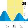 Rio Vista tide chart for Friday, April 29, 2022