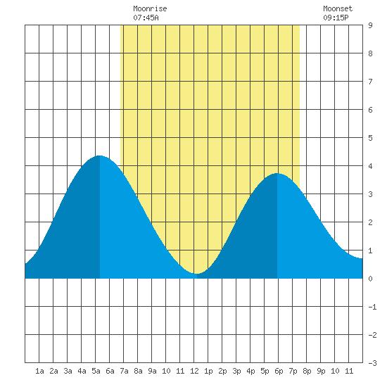 Rio Vista tide chart for Saturday, April 2, 2022